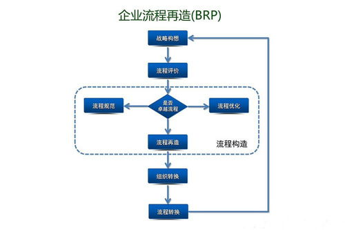 流程再造的主要方法有，流程再造的概念