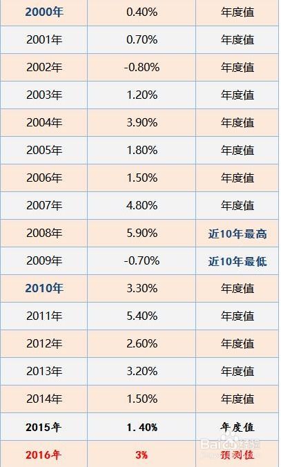 通胀率怎么算?