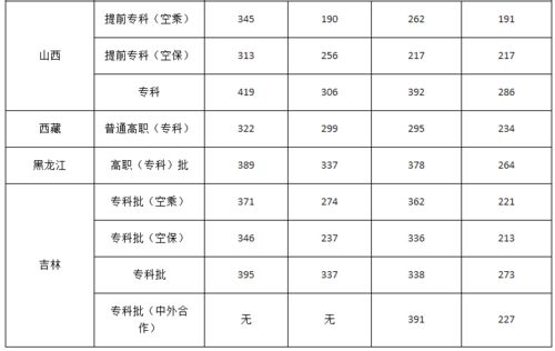 广州民航职业技术学院分数线
