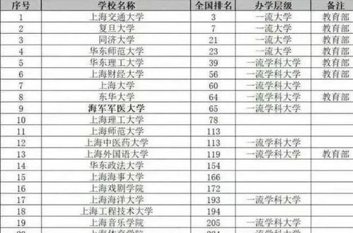 上海大学排名2022最新排名榜