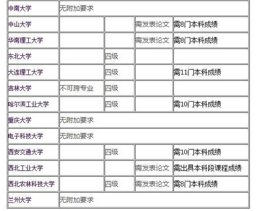 专科生考研条件报名，专科生考研条件工程造价