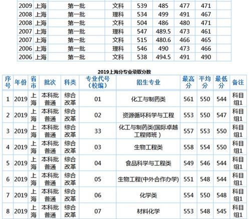 2004年华东理工大学录取分数线，华东理工大学录取分数线2023浙江
