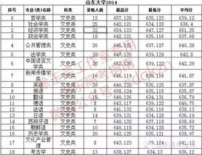 山东大学23年录取分数线