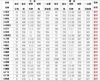 山东大学录取分数线2022，山东大学录取分数线艺术生