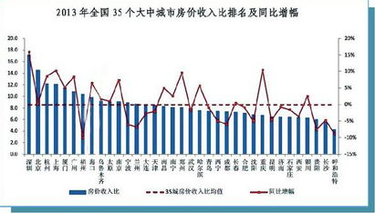 房价收入比怎么算呢