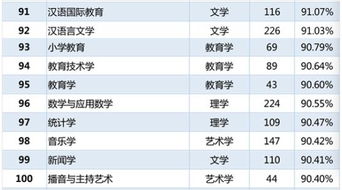 大学专业就业率排名 化学工程，大学专业就业率排名前十
