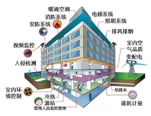 什么是建筑电气智能化?