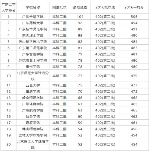 广东省二本大学排名及分数线，广东省二本大学排名及分数线文科