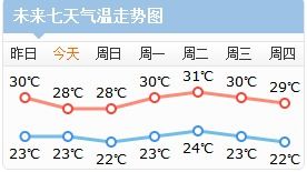 河南南阳未来十天天气预报