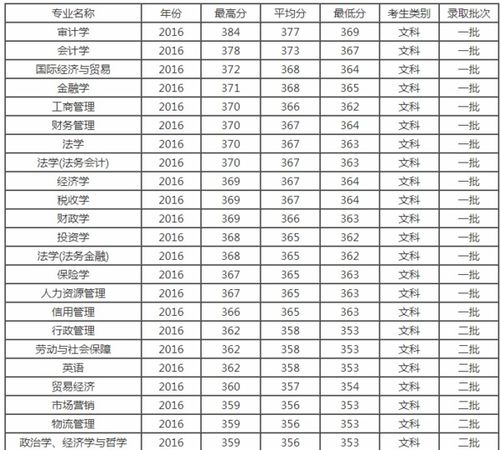 南京财经大学分数线，南京审计大学分数线高但排名怎么这么低