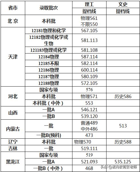 天津工业大学分数线2023年是多少，天津工业大学分数线2021