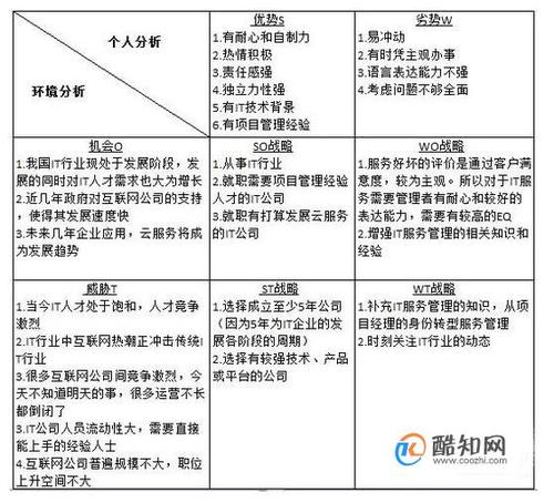 swot个人分析案例，会计swot个人分析