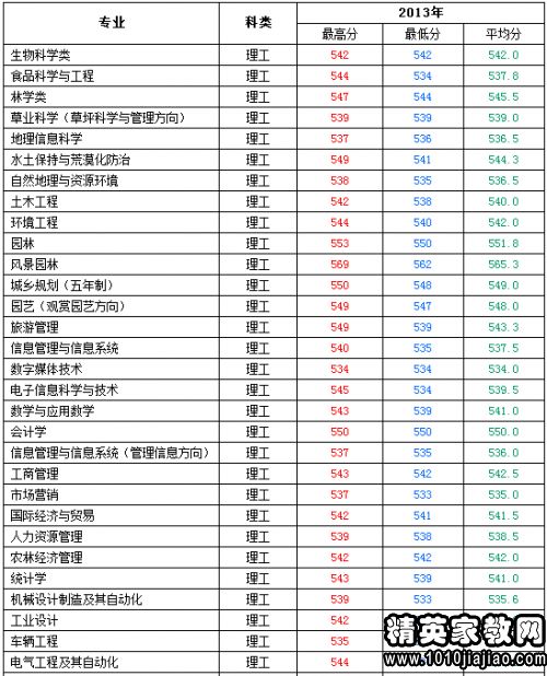 安徽2023各高校投档线