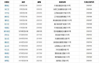 上海的邮政编码是多少?