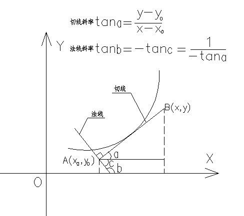法线方程怎么求，法线方程的一般表达式