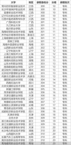 高考考了300分能上什么大学