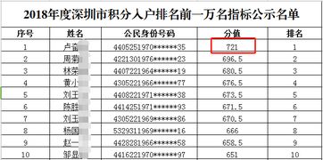 2016年深圳积分入户，2021年积分入深户