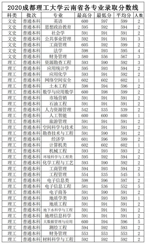 成都理工大学多少分录取