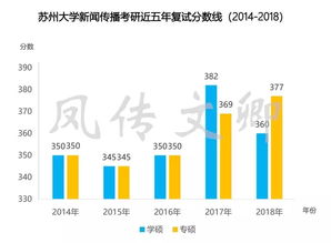 新闻与传播专硕分数线