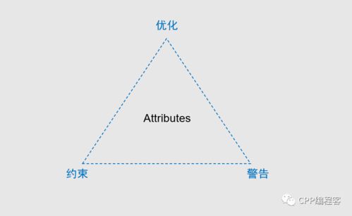 attributes disk clear readonly，AttributeSet attrs