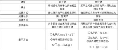 共价键和离子键的定义，离子键的定义英文