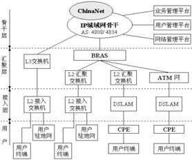 什么是BRAS设备?
