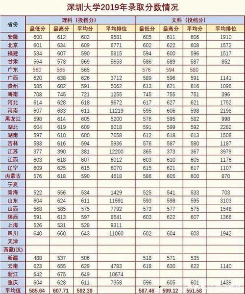 深圳大学录取分数线2022，深圳大学录取分数线2023艺术生