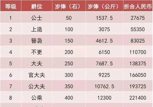 快手上的贵族爵位是什么意思，公爵 侯爵 伯爵 子爵 男爵 勋爵