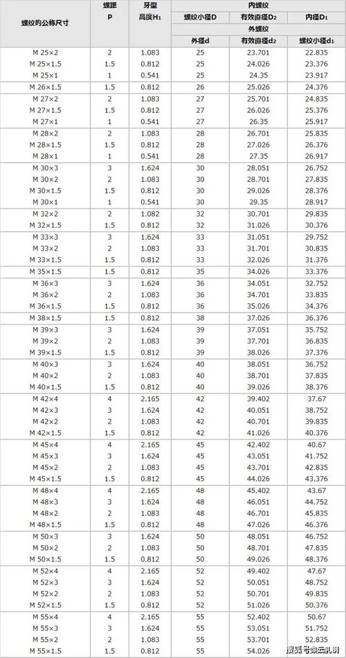 公制螺纹螺距表，公制长度单位换算表大全