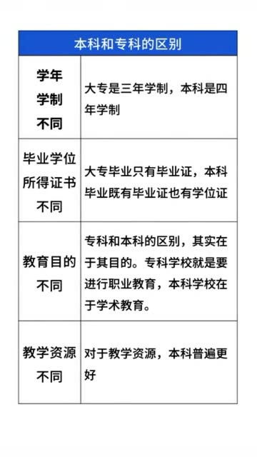民办本科和大专的区别，幼师本科和大专的区别