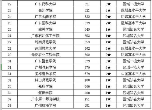 广东省大专院校排名榜春招，广东省大专院校排名榜名单