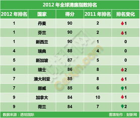 全球清廉指数的介绍
