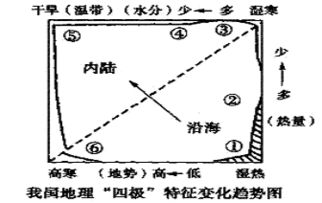 世界的四极是什么 世界的四极介绍