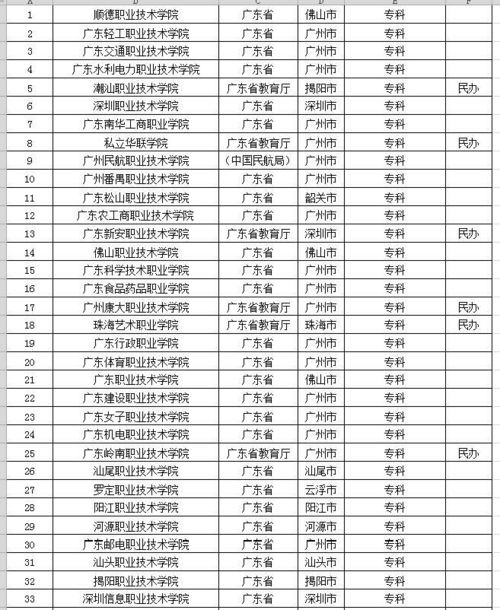 广东专科学校排名
