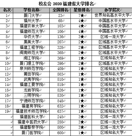 厦门的大学排名及录取分数，厦门好的大学有哪几所