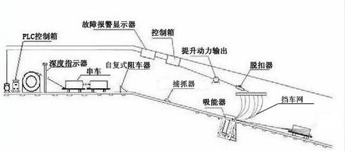 斜井提升“一坡三挡”装置指的是什么?