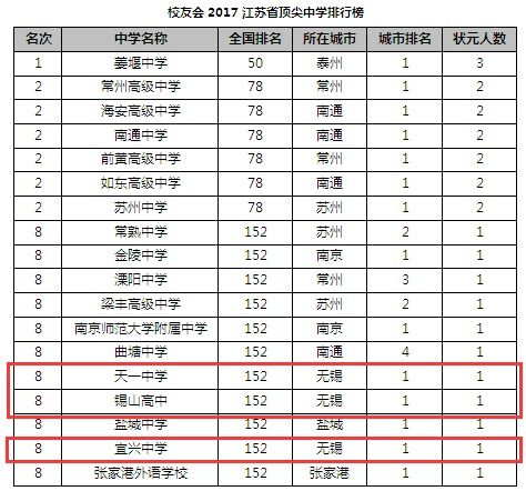 无锡中学排名榜，无锡中学排名前十名有哪些