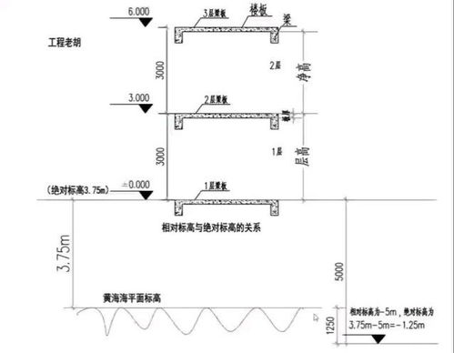 绝对标高是从我国什么平均海平面为零点，绝对标高符号