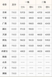 2011年河南高考分数线是多少