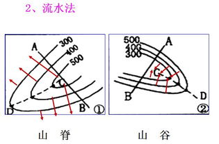 山谷和山脊的区别图示立体图形，山脊和山谷的实物图