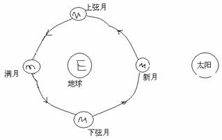 下弦月是什么意思，下弦月与上弦月的区别