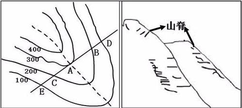 如何判断山脊,山谷,鞍部,盆地等