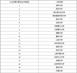 桂林理工大学环境工程排名，厦门大学环境工程排名