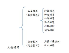 社会环境描写是指什么