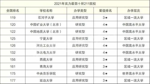 末流211有必要上吗，末流211大学名单排名