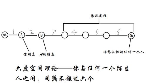 空间六度理论，六度理论的应用