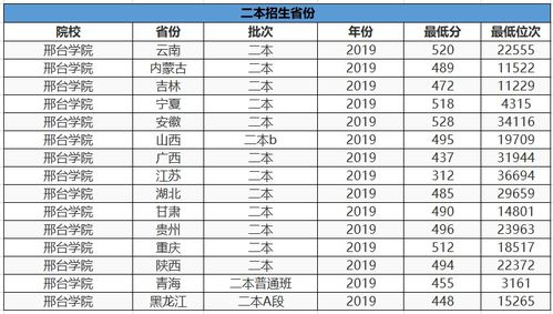 分数线低的二本大学
