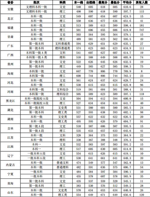 厦门大学的录取分数线是多少?