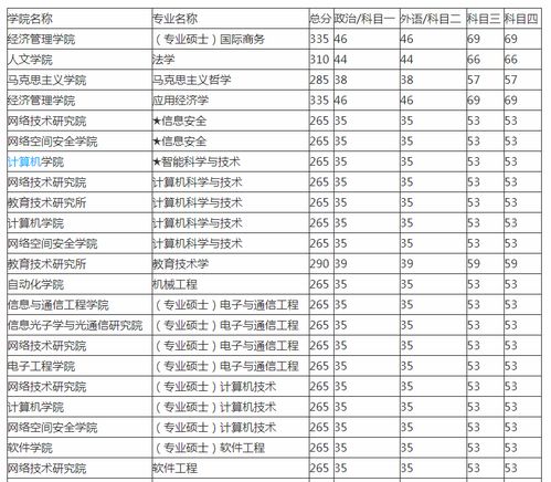 北京邮电大学研究生分数线2021，北京邮电大学研究生分数线2021国家线公布