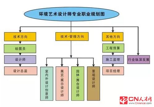 环境艺术设计就业前景和就业方向，环境艺术设计就业前景分析2000
